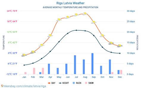 temperature in riga.